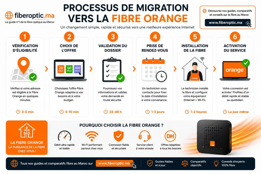Étapes pour passer d’Inwi ou Maroc Telecom vers la Fibre Orange au Maroc : vérification d’éligibilité, choix de l’offre, installation et activation.