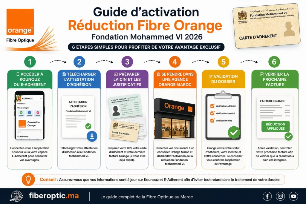 Guide d’activation de la réduction Fibre Orange Fondation Mohammed VI 2026 via Kounouz et E-Adherent pour les adhérents de l’enseignement au Maroc