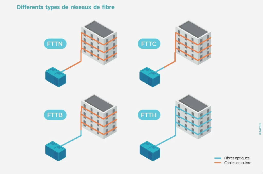 FTTH au Maroc